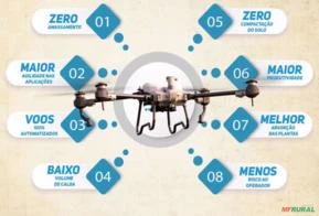 Pulverização e Aplicação com Drone