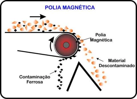 ROLO MAGNETICO - POLIA MAGNÉTICA - TAMBOR MAGNÉTICO