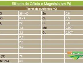 Silicato de Cálcio (Ca) e Magnésio (Mg)