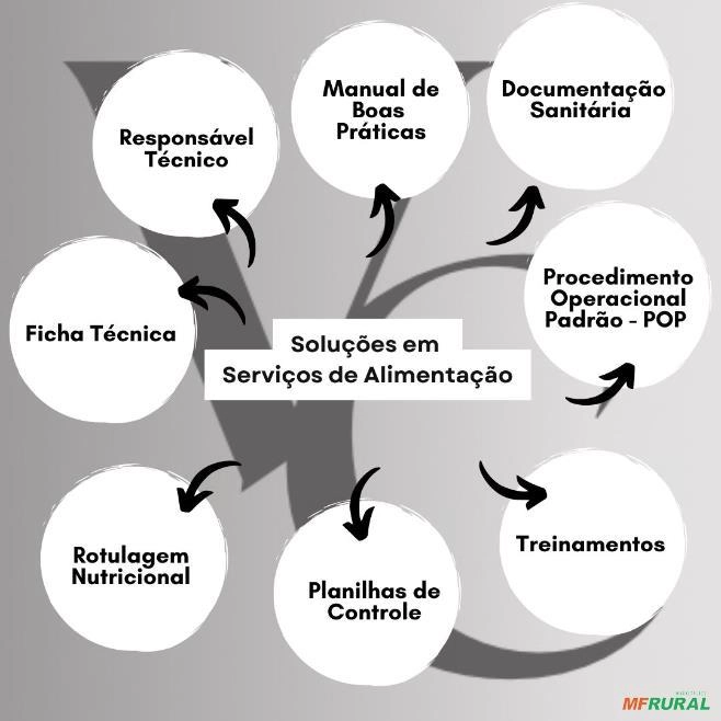 Consultoria e Assessoria para Serviços e Indústrias de Alimentos Imagem Consultoria e Assessoria para Serviços e Indústrias de Alimentos