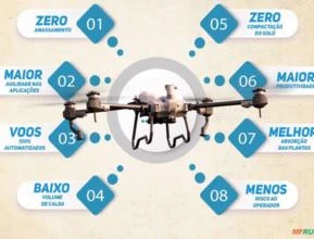 Aplicações com drone