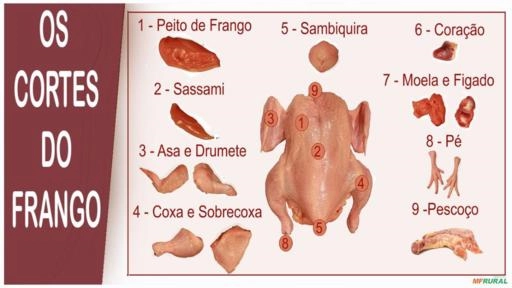 Imagem EXPORTAÇÃO - CORTES DE FRANGO Imagem EXPORTAÇÃO - CORTES DE FRANGO