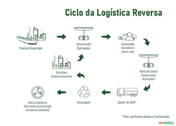 ÓLEO LUBRIFICANTE USADO Imagem ÓLEO LUBRIFICANTE USADO