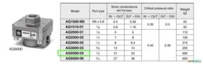 Válvula Pneumática De Exaustão 1/2 Smc Aq5000-f04 - VOLTAGE: N/A Imagem Válvula Pneumática De Exaustão 1/2 Smc Aq5000-f04 - VOLTAGE: N/A